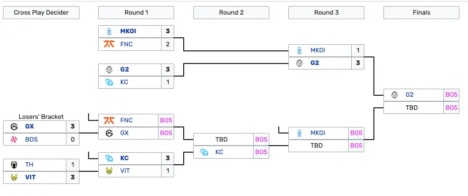 全球总决赛, 欧洲赛区